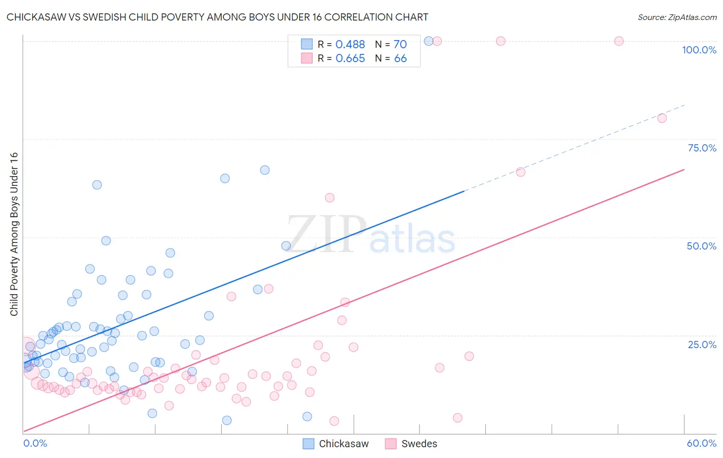 Chickasaw vs Swedish Child Poverty Among Boys Under 16