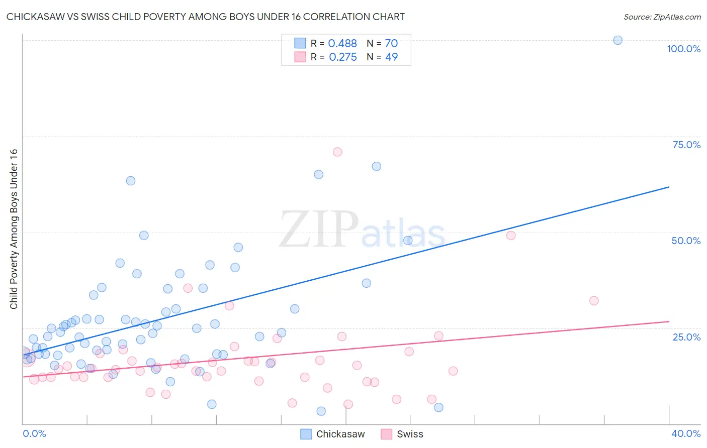 Chickasaw vs Swiss Child Poverty Among Boys Under 16