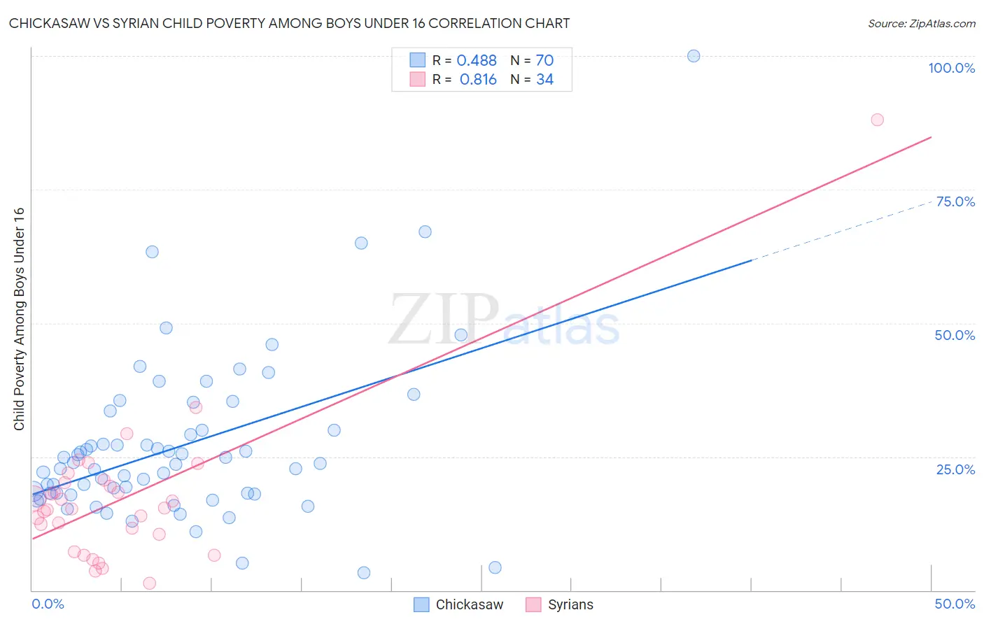Chickasaw vs Syrian Child Poverty Among Boys Under 16