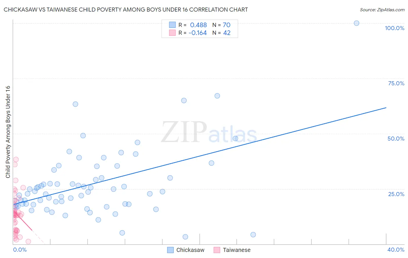 Chickasaw vs Taiwanese Child Poverty Among Boys Under 16