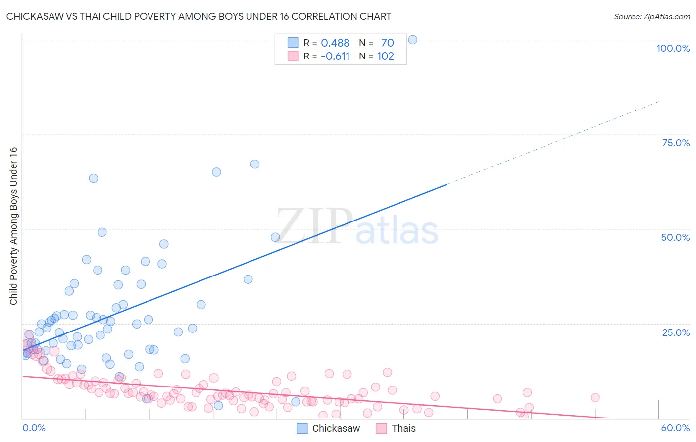 Chickasaw vs Thai Child Poverty Among Boys Under 16