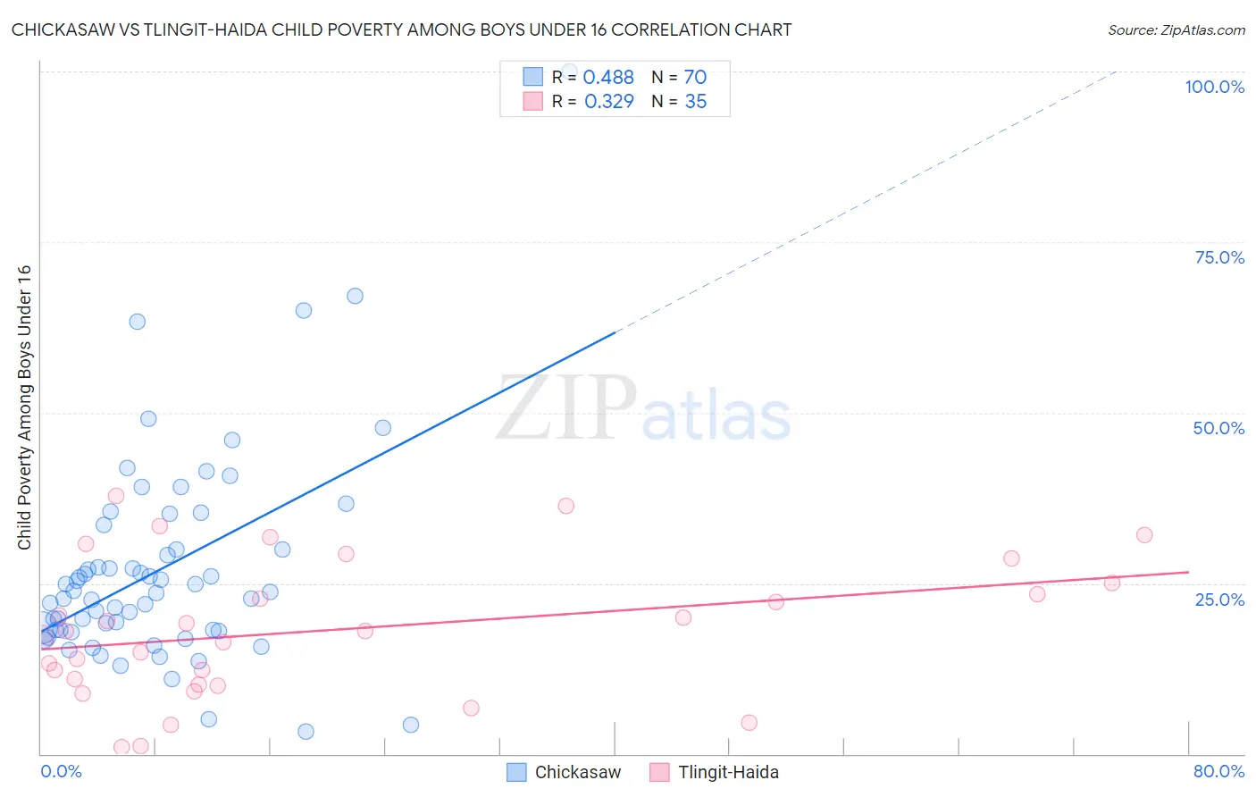 Chickasaw vs Tlingit-Haida Child Poverty Among Boys Under 16