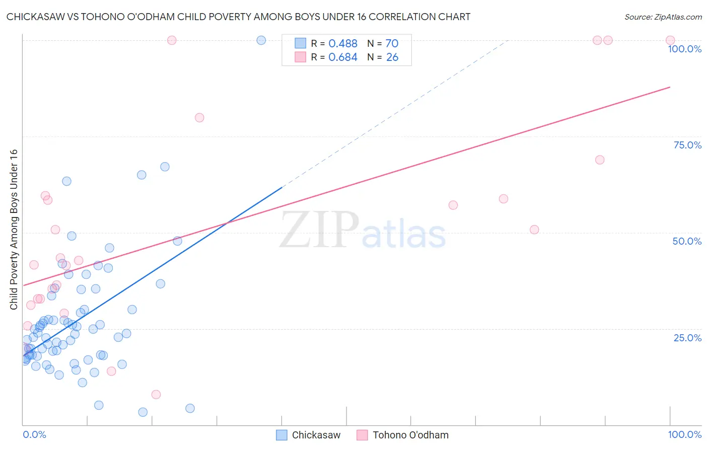 Chickasaw vs Tohono O'odham Child Poverty Among Boys Under 16