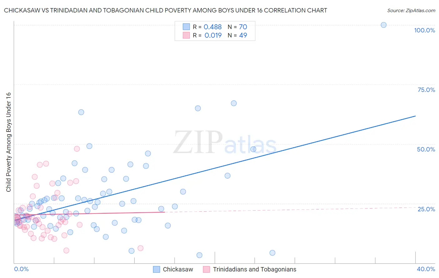 Chickasaw vs Trinidadian and Tobagonian Child Poverty Among Boys Under 16