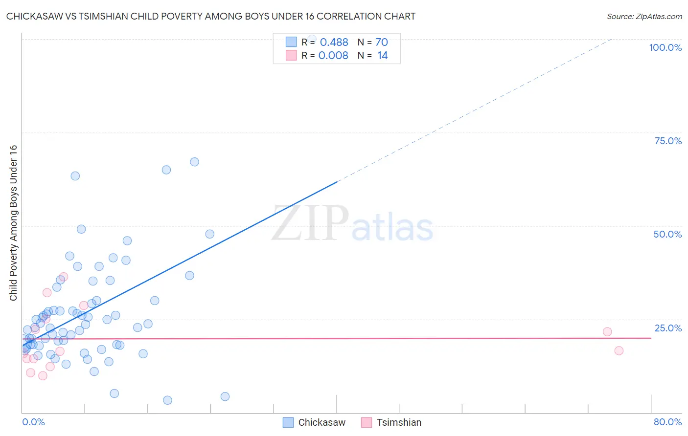 Chickasaw vs Tsimshian Child Poverty Among Boys Under 16