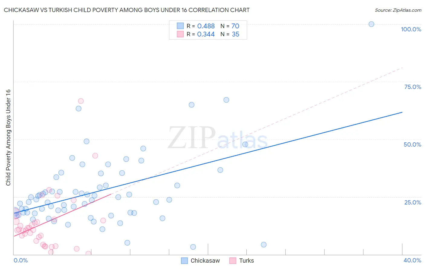 Chickasaw vs Turkish Child Poverty Among Boys Under 16