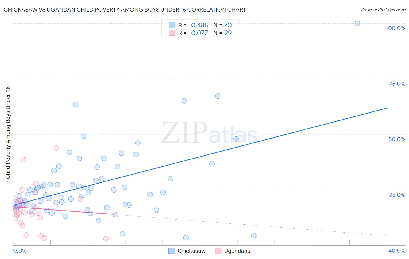 Chickasaw vs Ugandan Child Poverty Among Boys Under 16