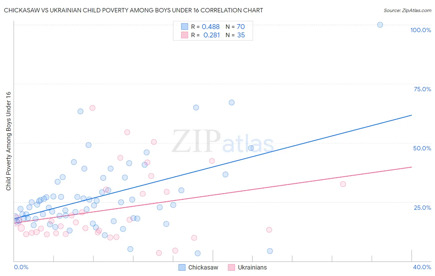 Chickasaw vs Ukrainian Child Poverty Among Boys Under 16