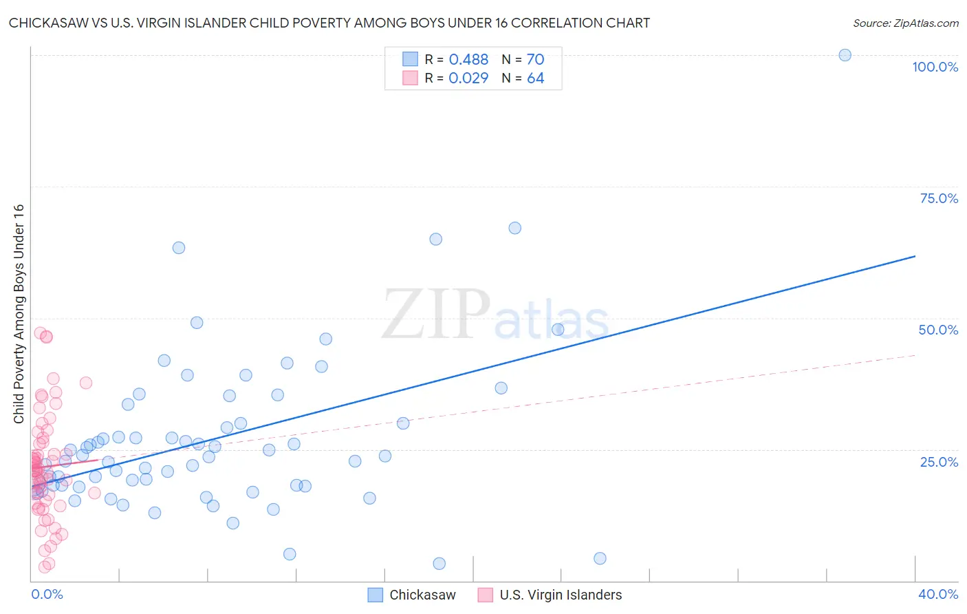 Chickasaw vs U.S. Virgin Islander Child Poverty Among Boys Under 16