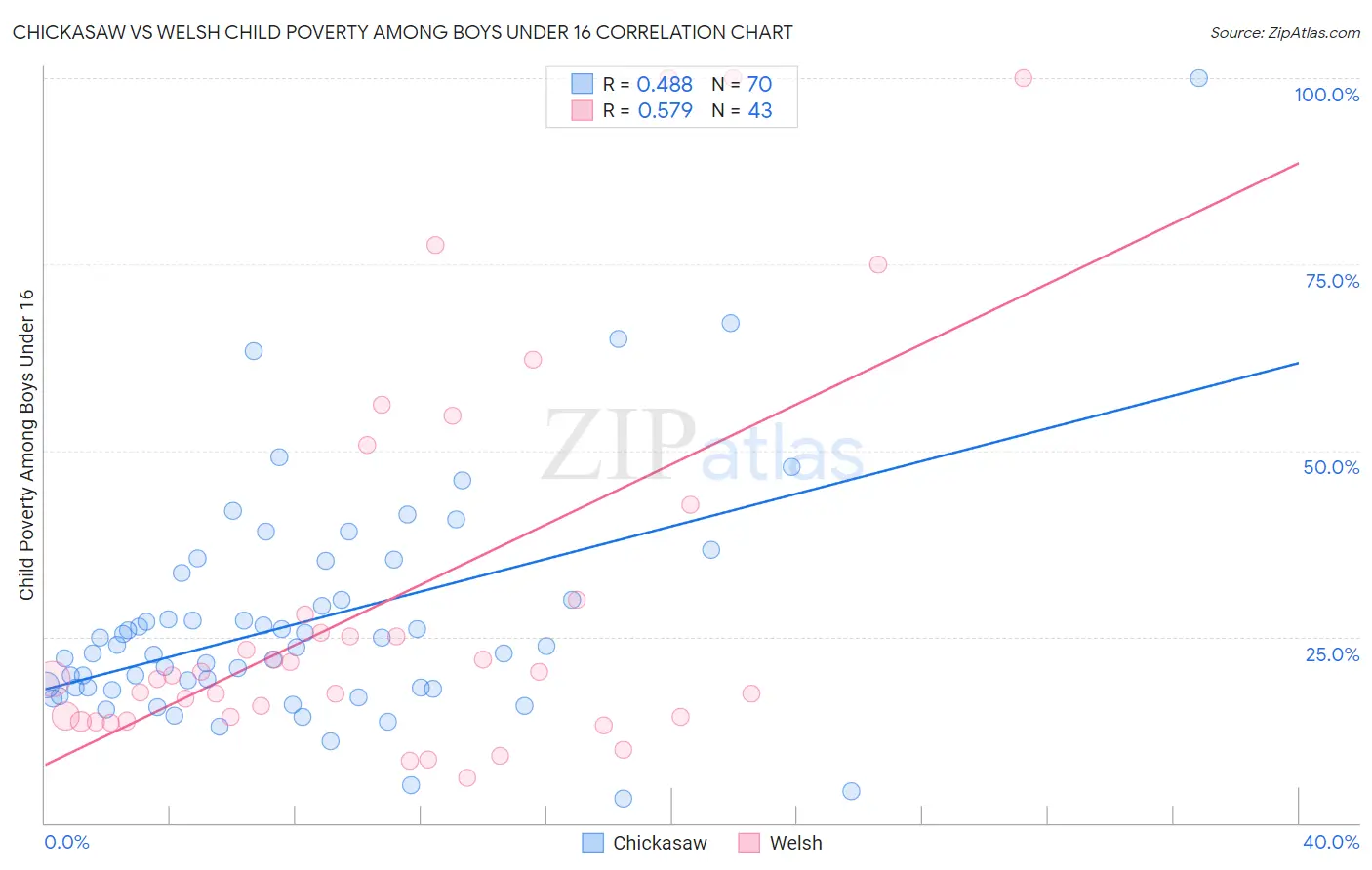 Chickasaw vs Welsh Child Poverty Among Boys Under 16
