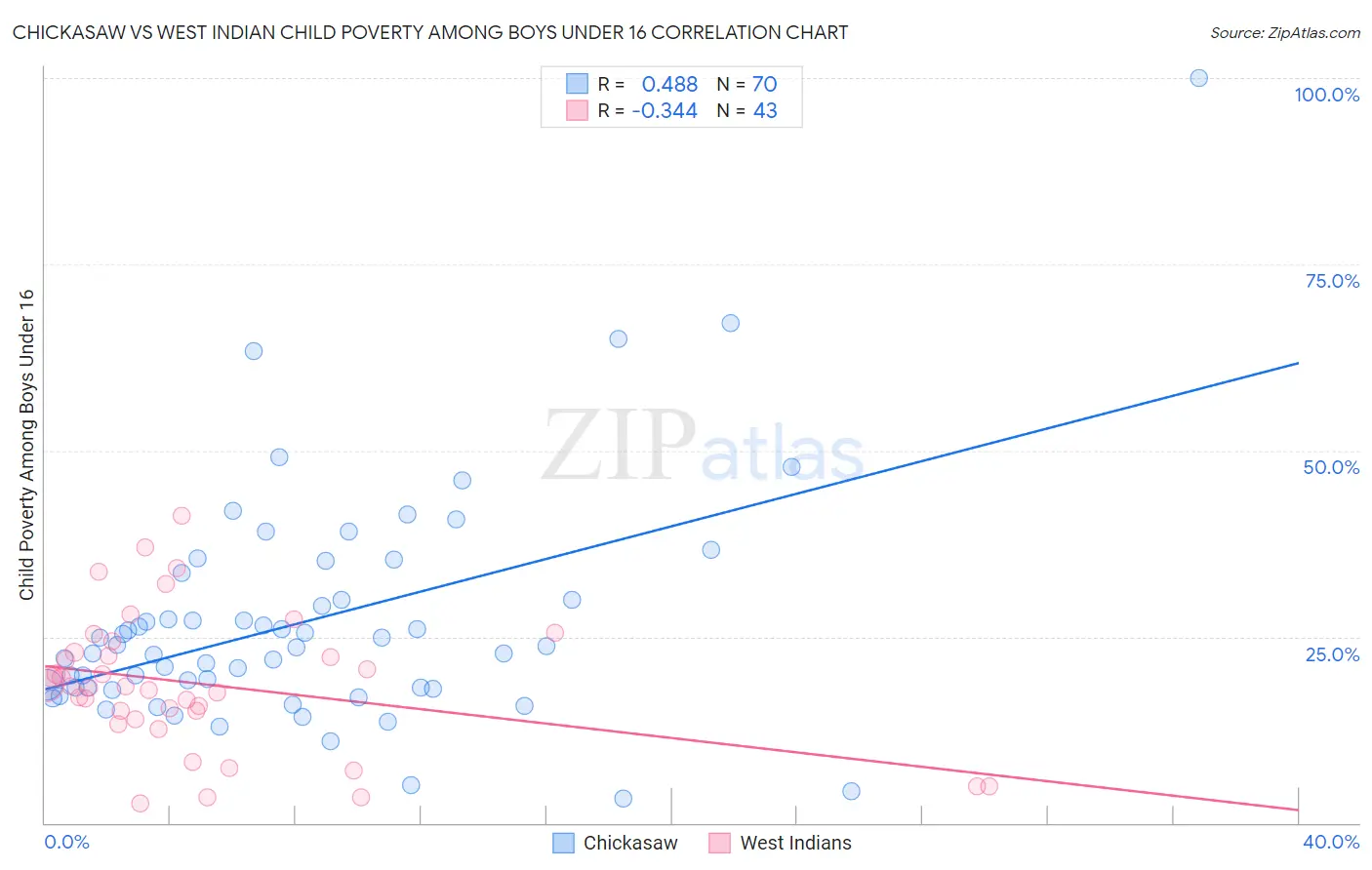 Chickasaw vs West Indian Child Poverty Among Boys Under 16