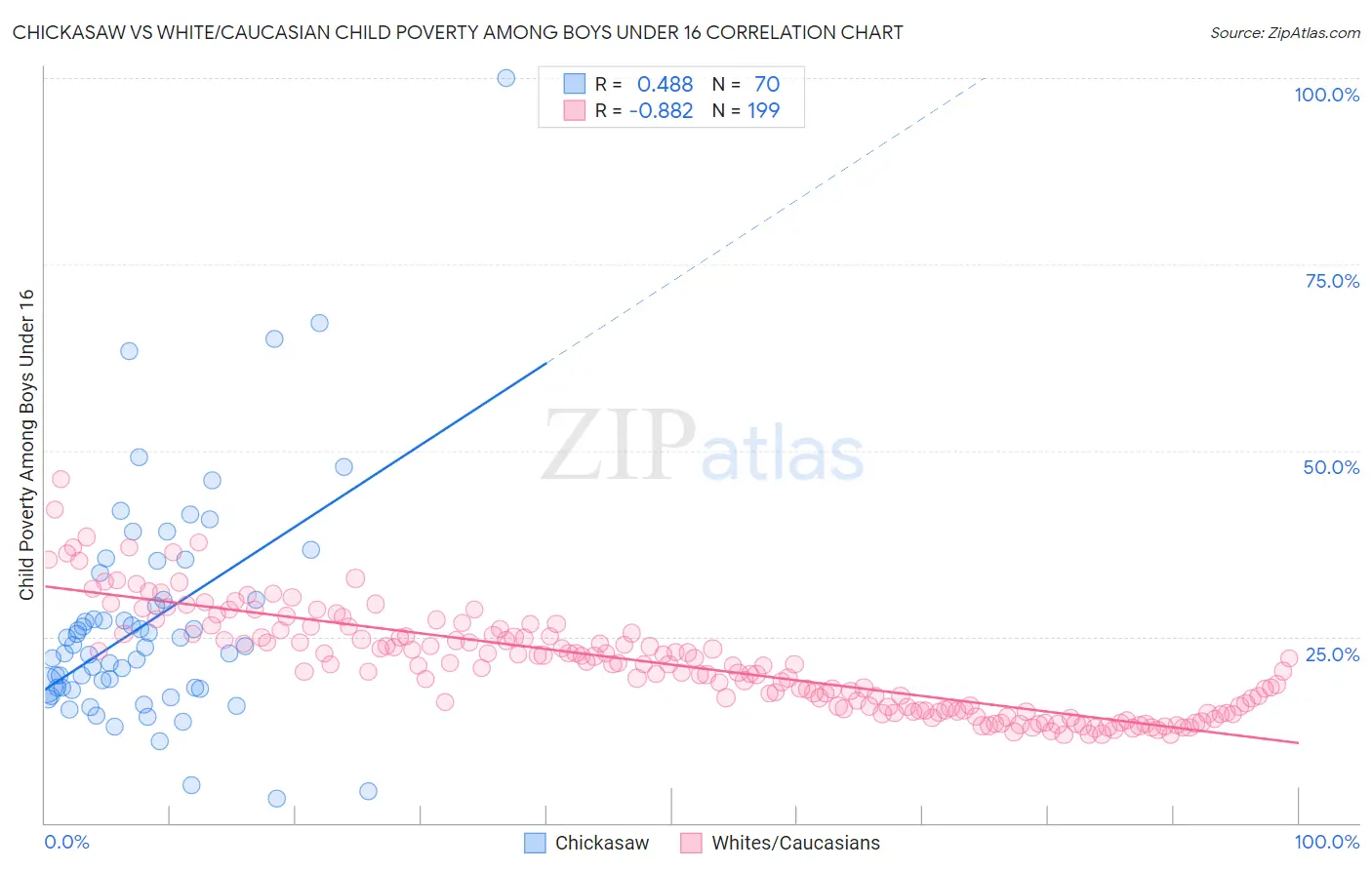 Chickasaw vs White/Caucasian Child Poverty Among Boys Under 16