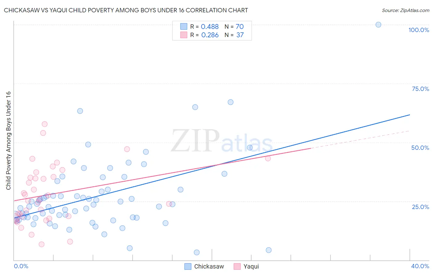 Chickasaw vs Yaqui Child Poverty Among Boys Under 16