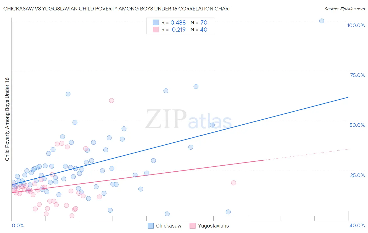 Chickasaw vs Yugoslavian Child Poverty Among Boys Under 16