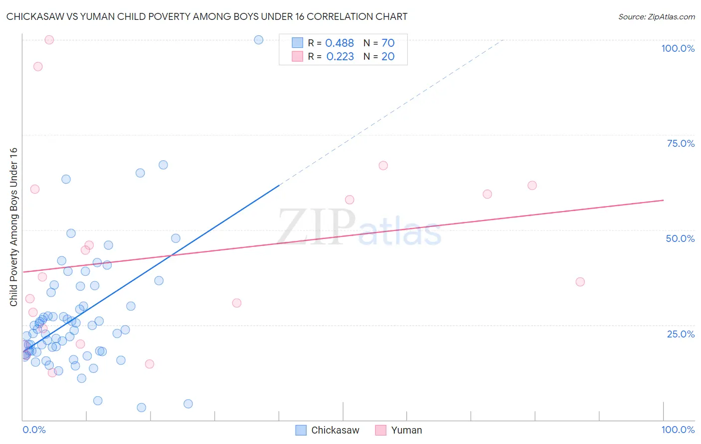 Chickasaw vs Yuman Child Poverty Among Boys Under 16