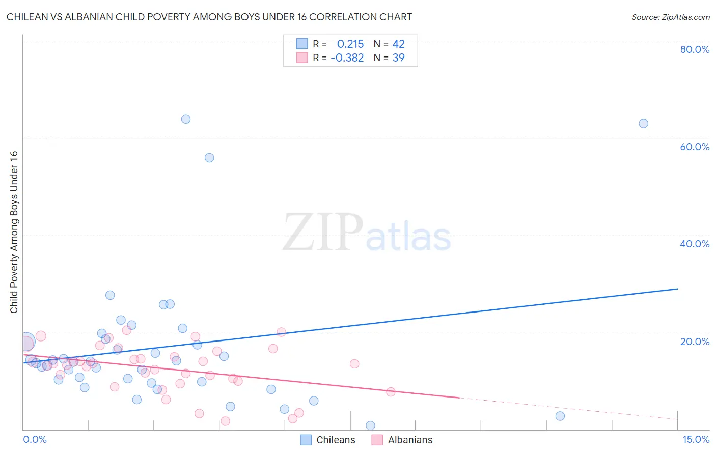 Chilean vs Albanian Child Poverty Among Boys Under 16