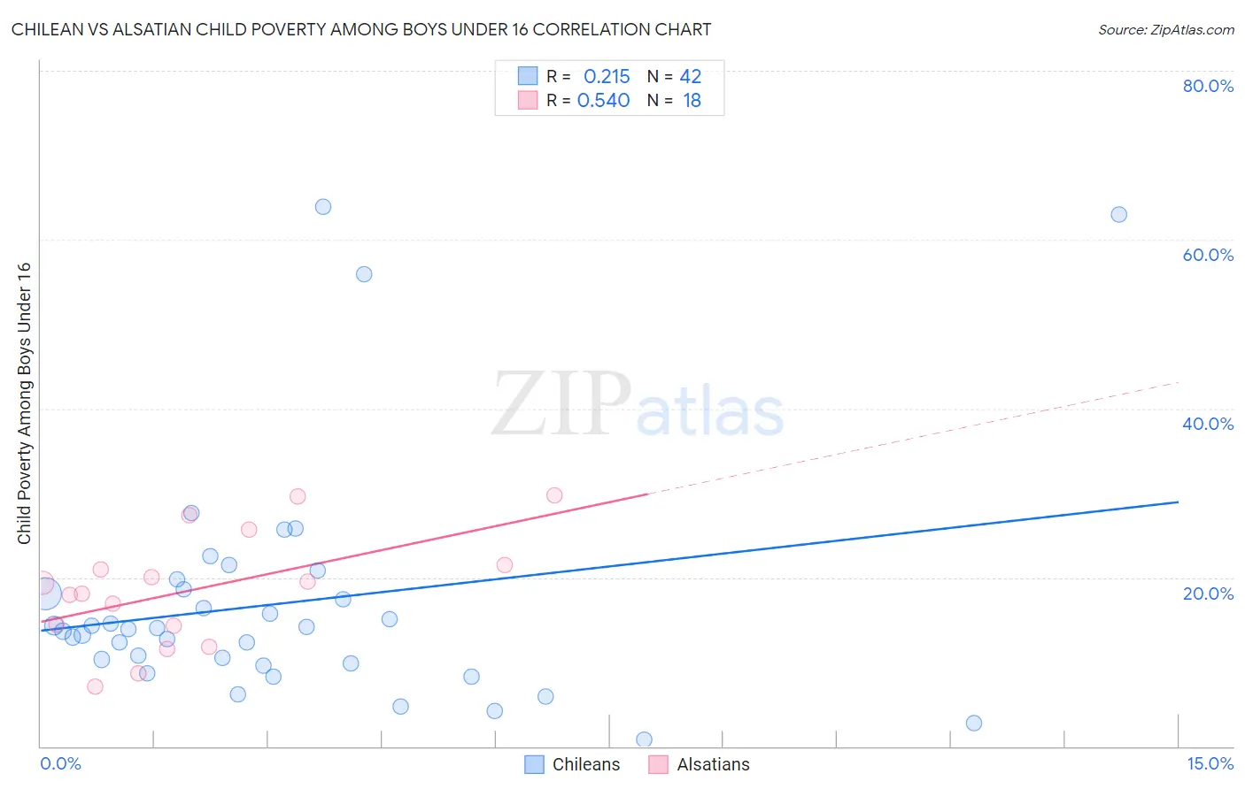 Chilean vs Alsatian Child Poverty Among Boys Under 16