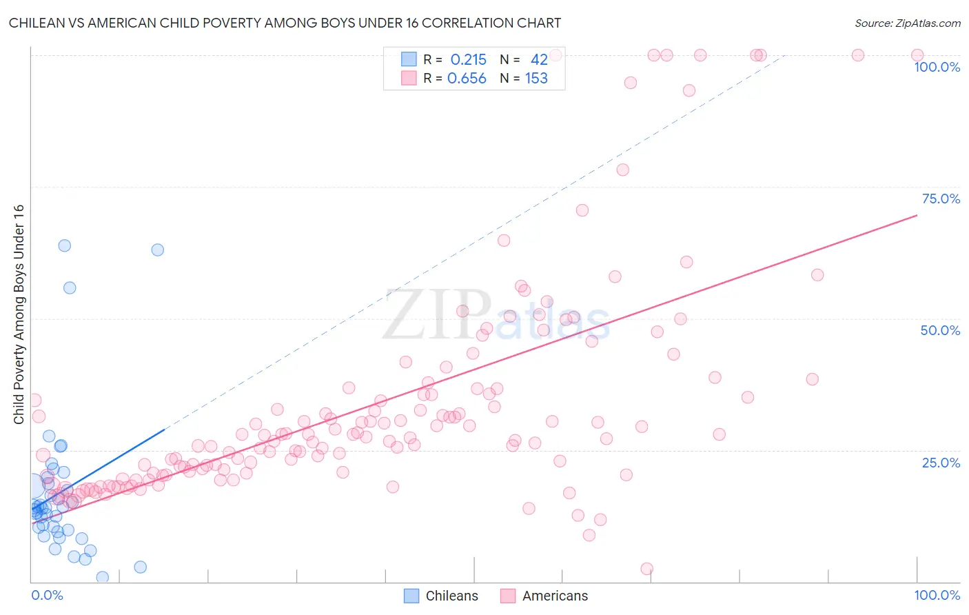Chilean vs American Child Poverty Among Boys Under 16