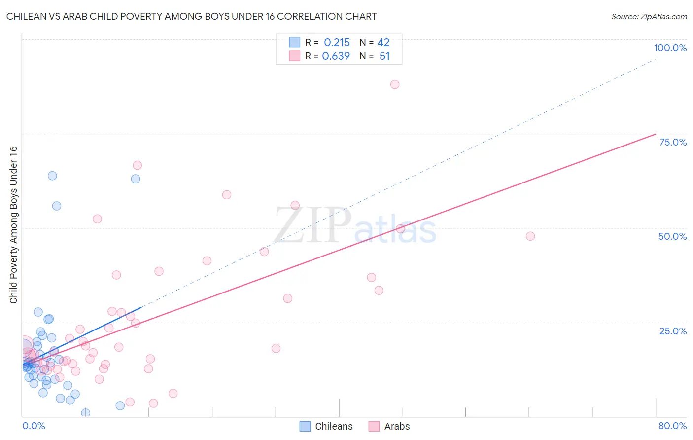 Chilean vs Arab Child Poverty Among Boys Under 16