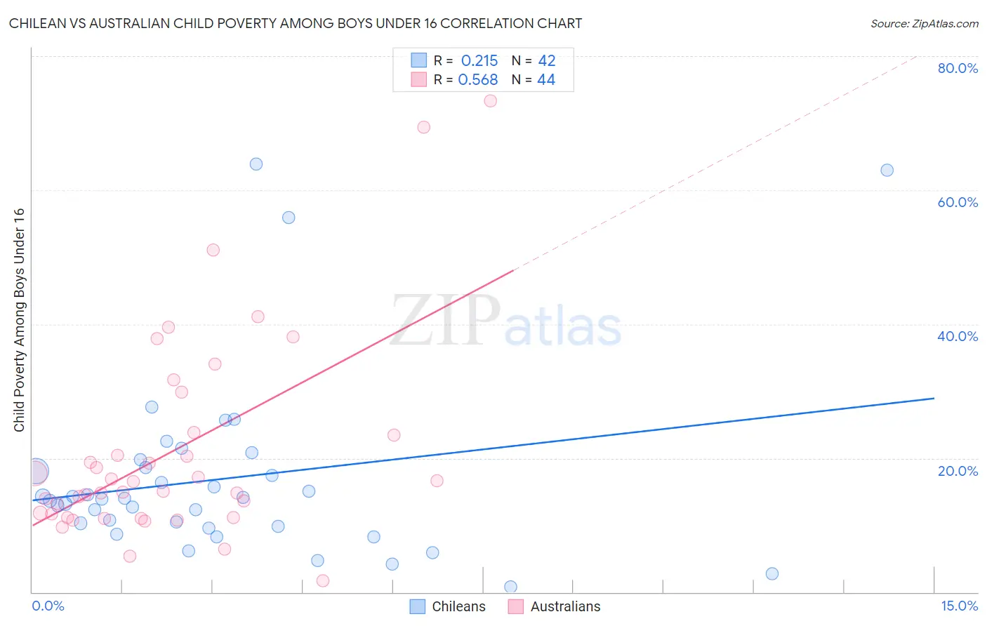 Chilean vs Australian Child Poverty Among Boys Under 16