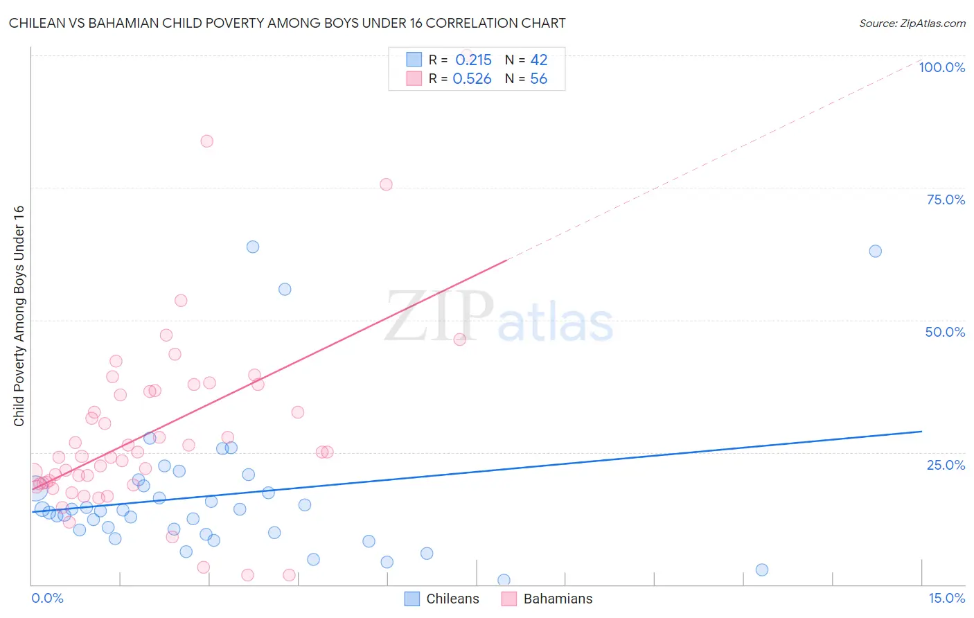 Chilean vs Bahamian Child Poverty Among Boys Under 16