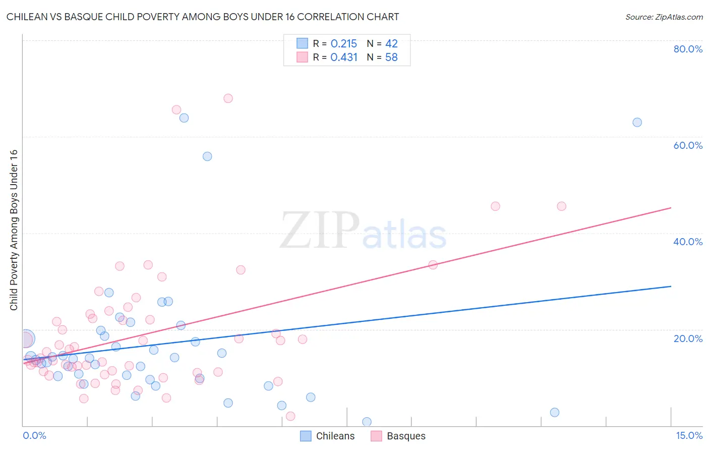 Chilean vs Basque Child Poverty Among Boys Under 16