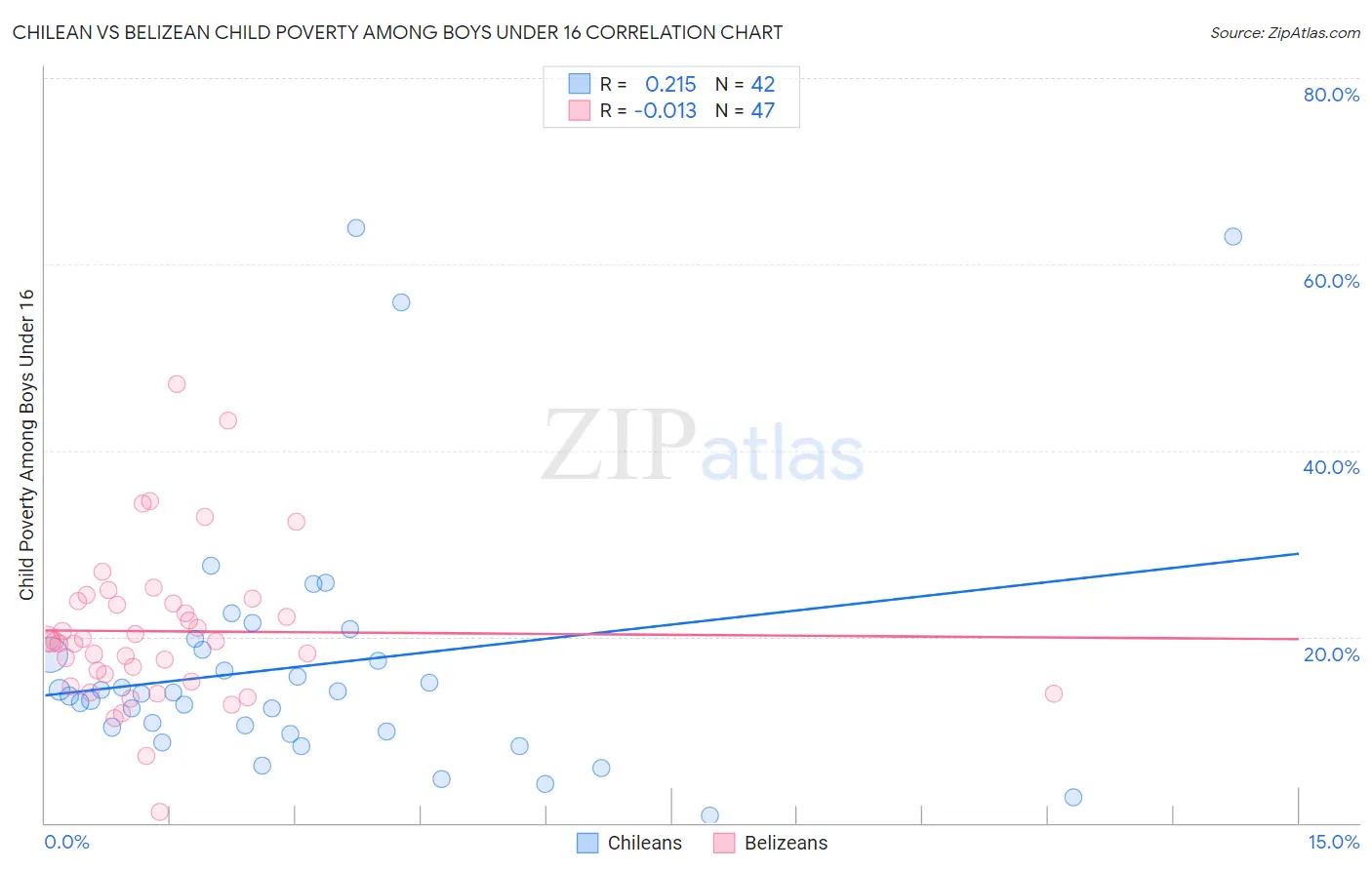 Chilean vs Belizean Child Poverty Among Boys Under 16