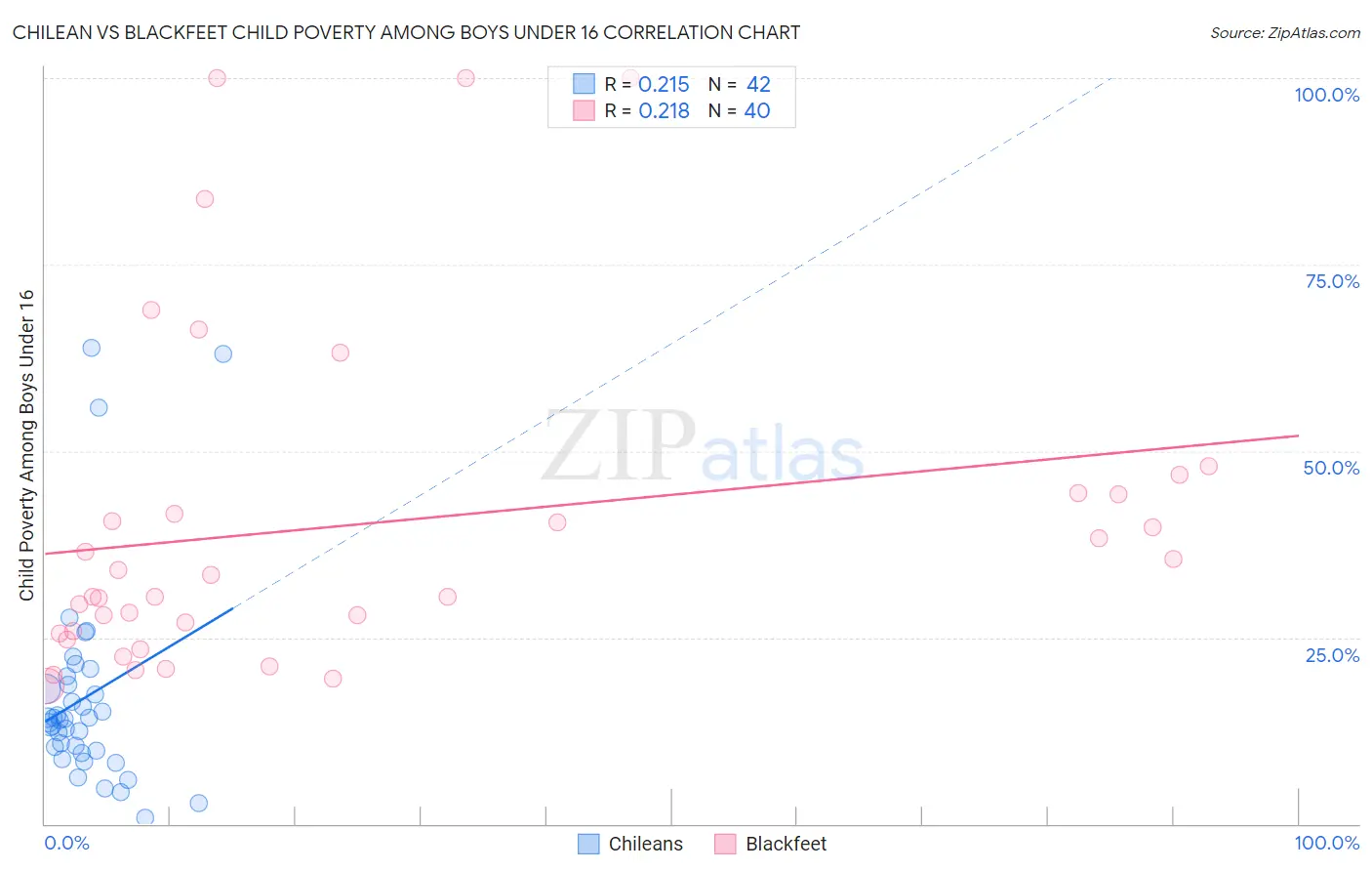 Chilean vs Blackfeet Child Poverty Among Boys Under 16