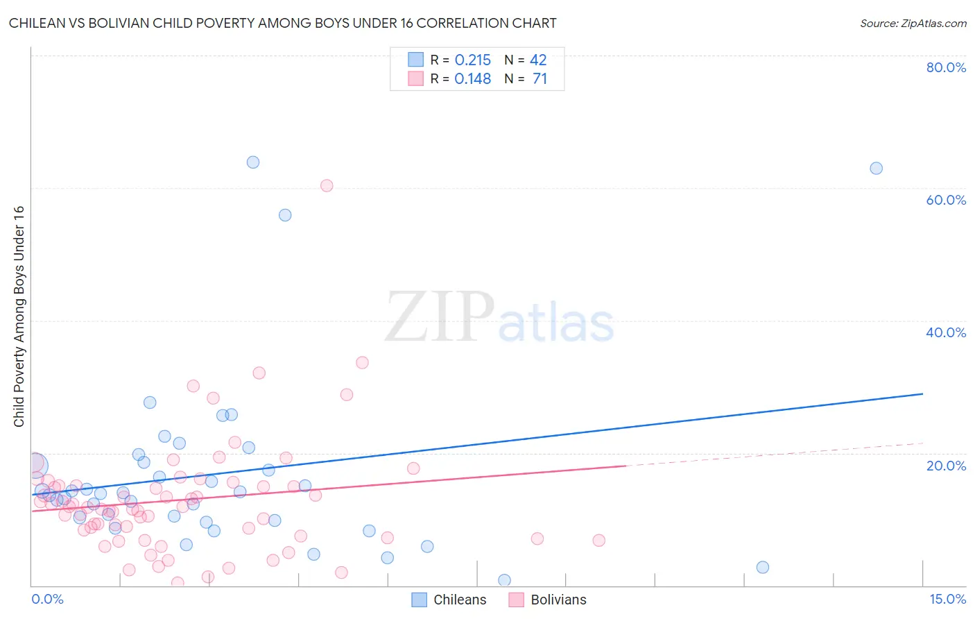 Chilean vs Bolivian Child Poverty Among Boys Under 16