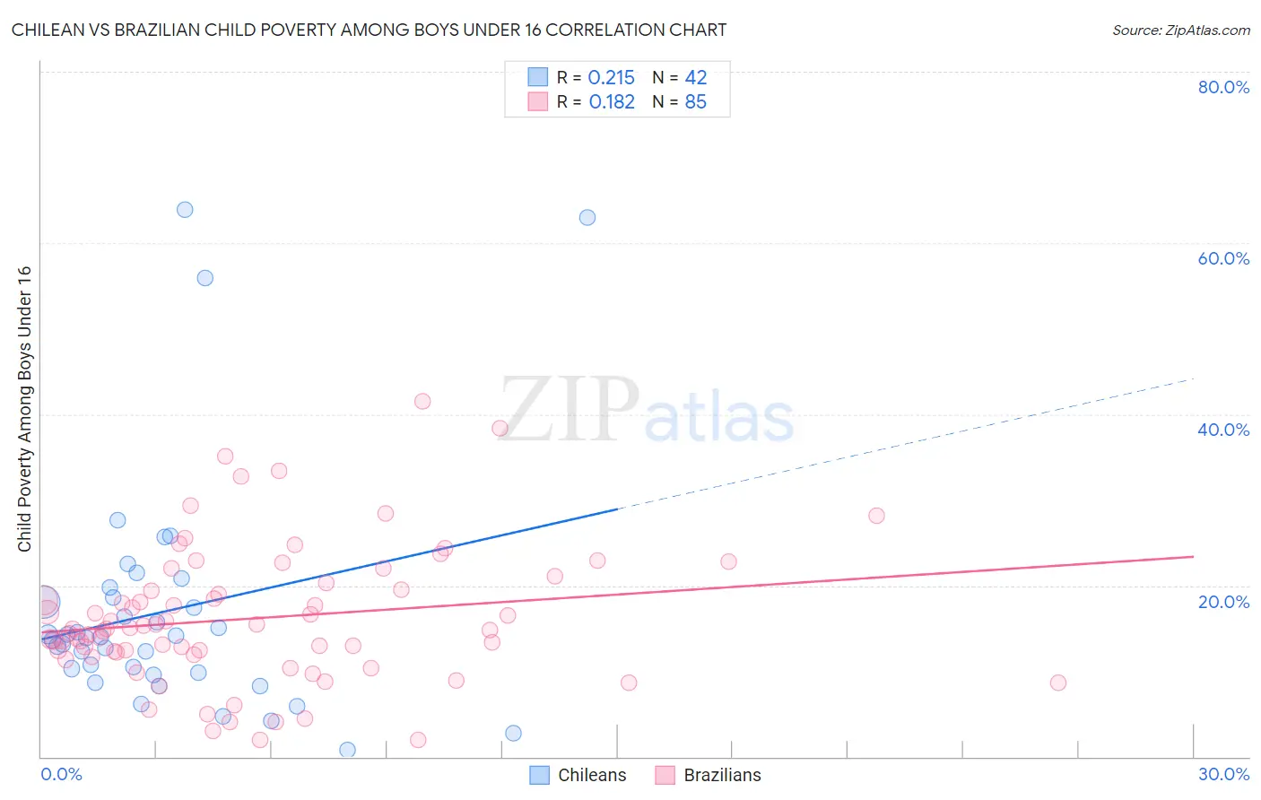 Chilean vs Brazilian Child Poverty Among Boys Under 16