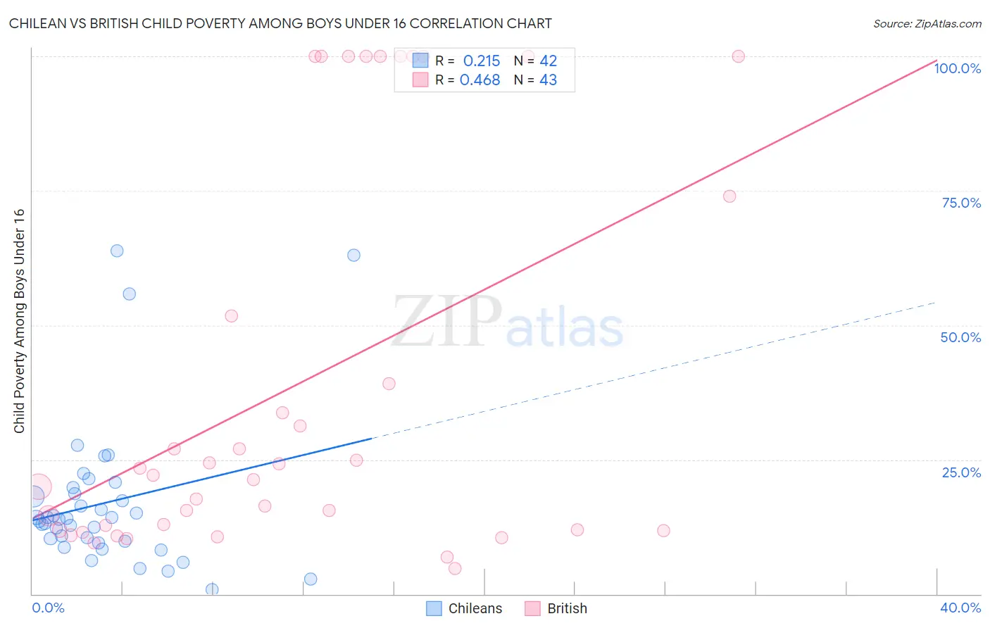 Chilean vs British Child Poverty Among Boys Under 16