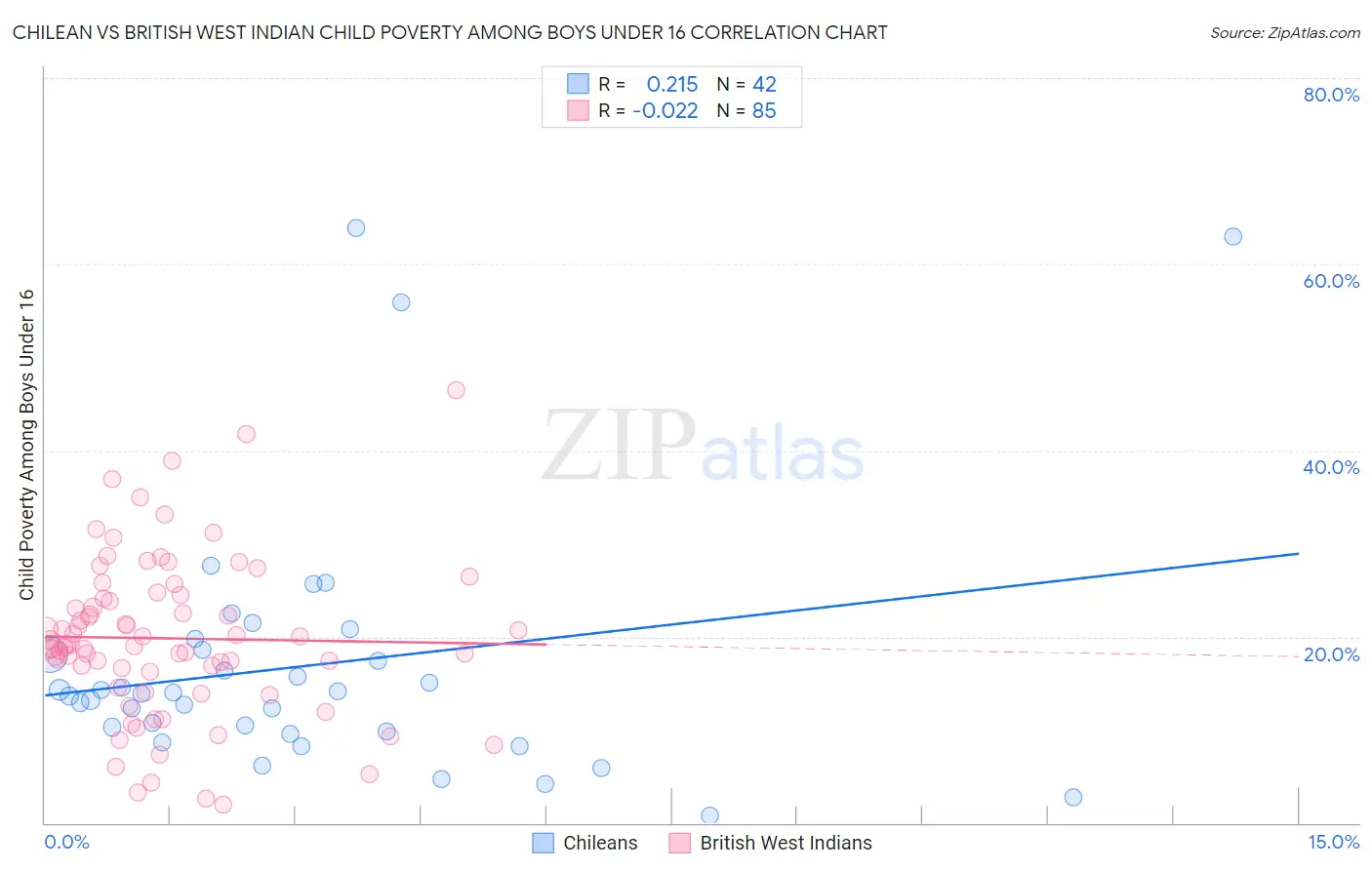 Chilean vs British West Indian Child Poverty Among Boys Under 16