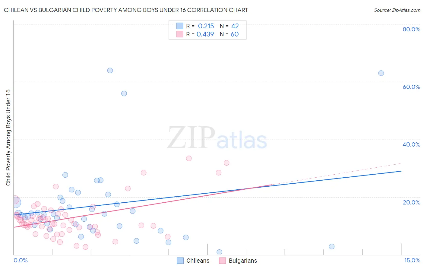 Chilean vs Bulgarian Child Poverty Among Boys Under 16