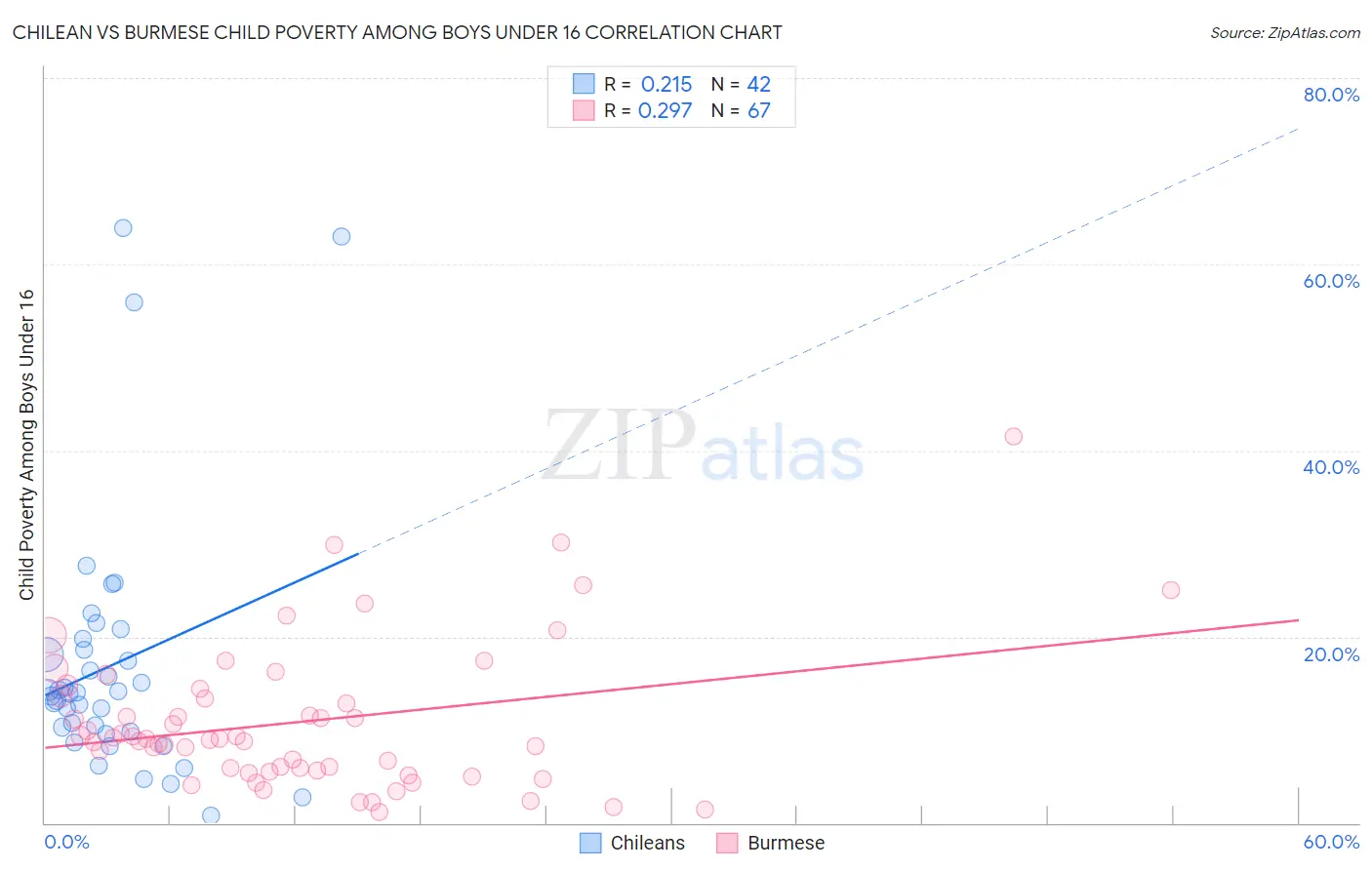 Chilean vs Burmese Child Poverty Among Boys Under 16