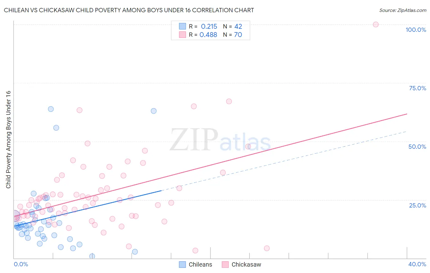 Chilean vs Chickasaw Child Poverty Among Boys Under 16