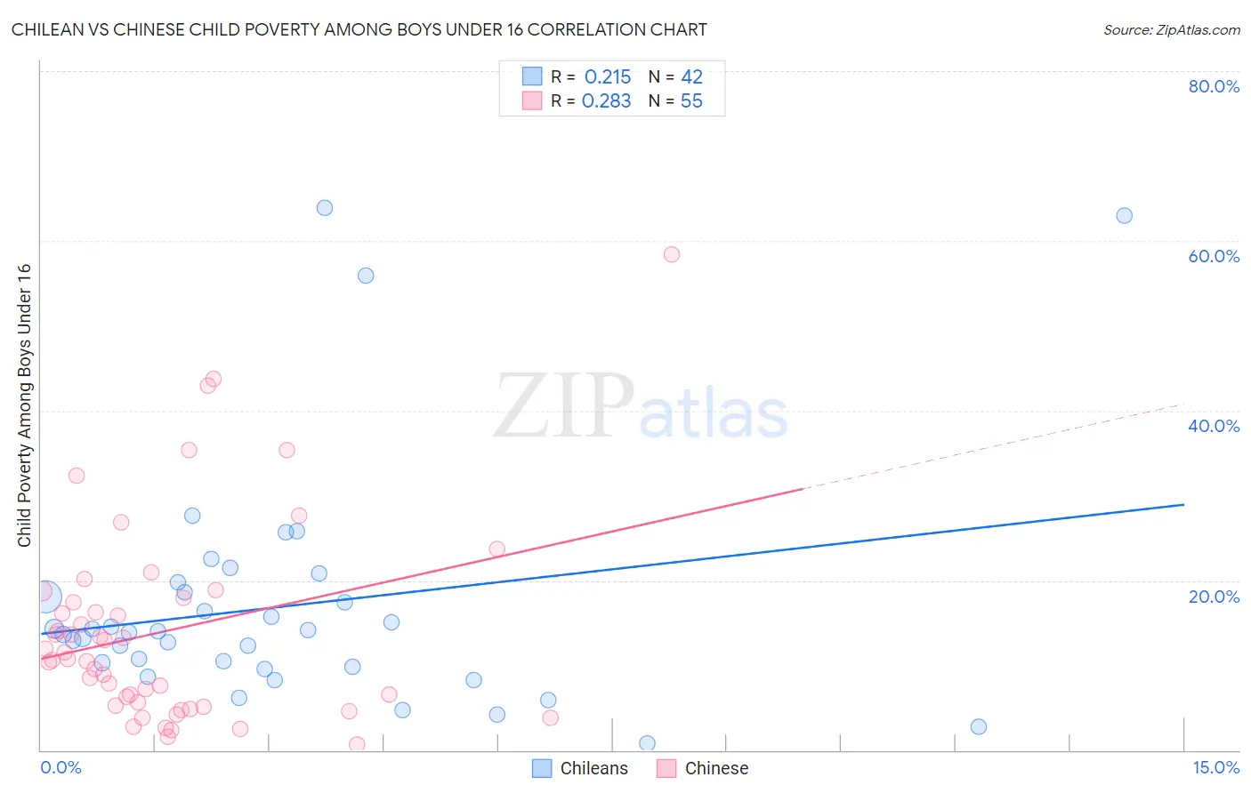 Chilean vs Chinese Child Poverty Among Boys Under 16