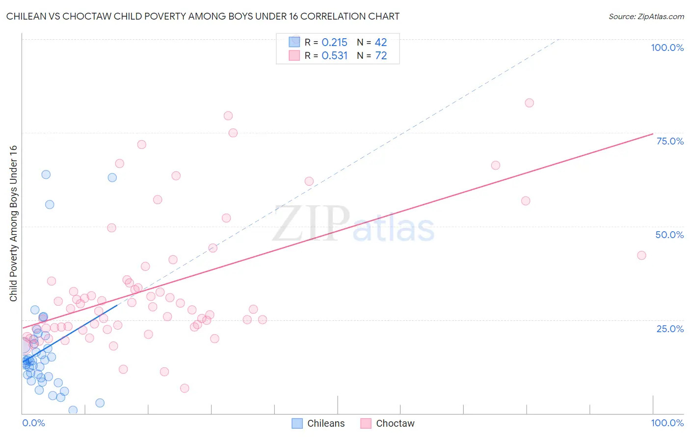 Chilean vs Choctaw Child Poverty Among Boys Under 16