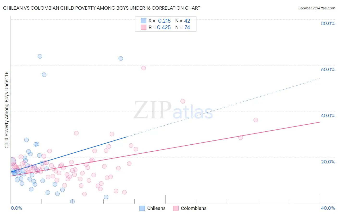 Chilean vs Colombian Child Poverty Among Boys Under 16