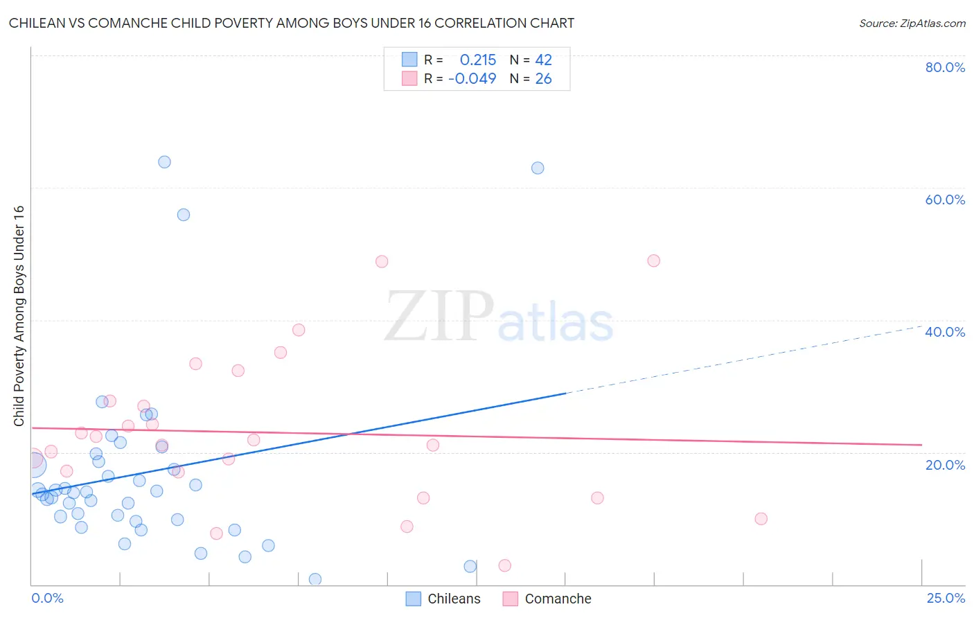Chilean vs Comanche Child Poverty Among Boys Under 16