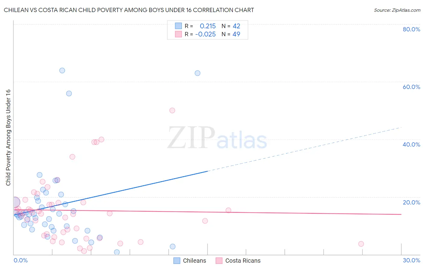 Chilean vs Costa Rican Child Poverty Among Boys Under 16