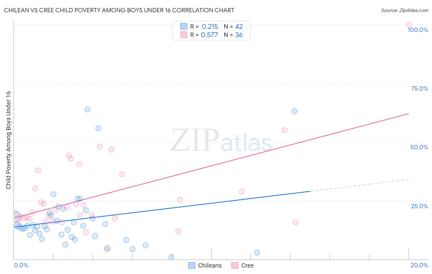 Chilean vs Cree Child Poverty Among Boys Under 16