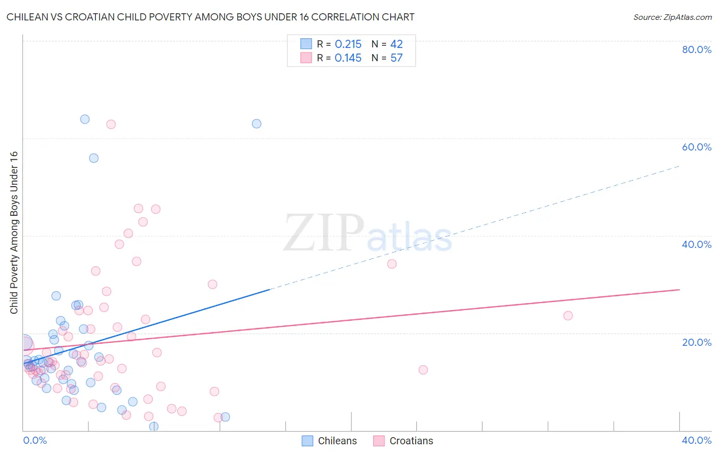 Chilean vs Croatian Child Poverty Among Boys Under 16