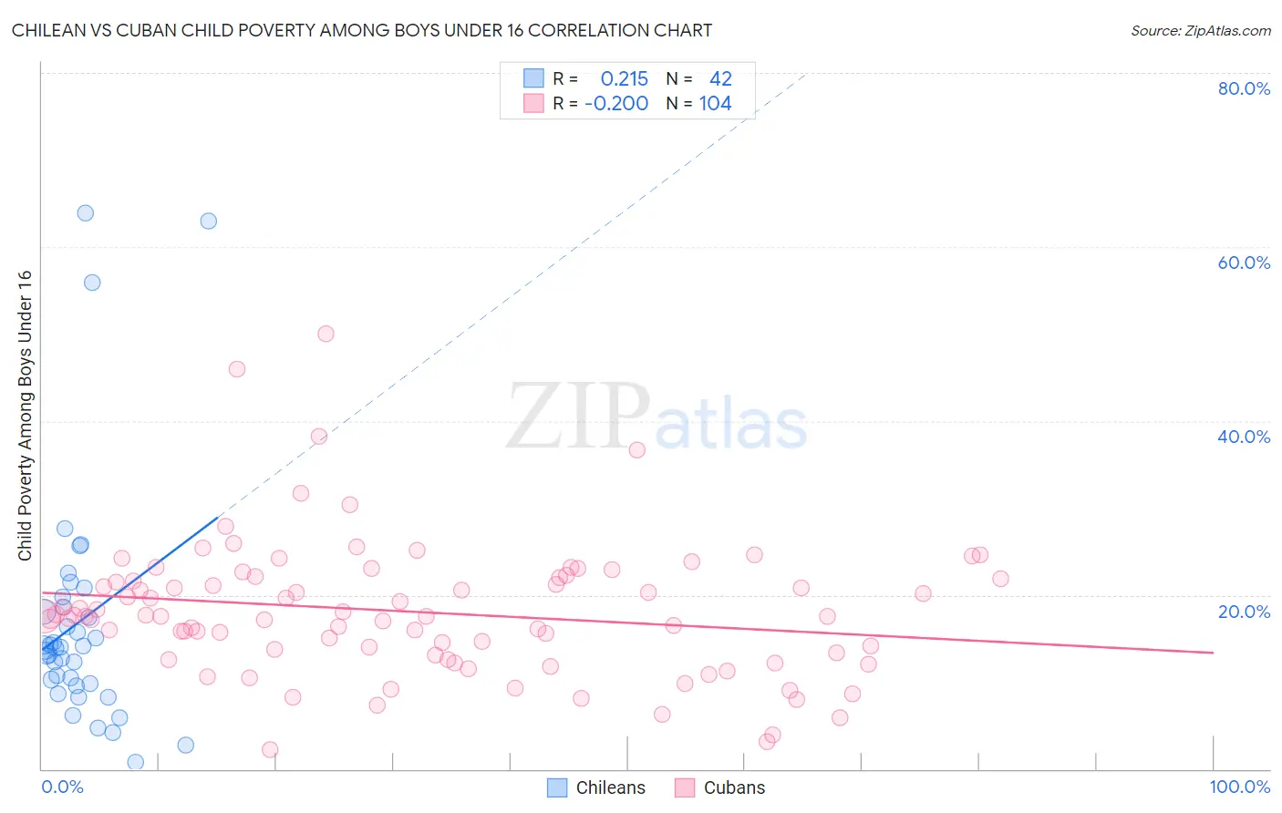 Chilean vs Cuban Child Poverty Among Boys Under 16