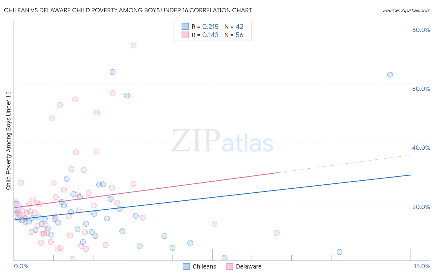 Chilean vs Delaware Child Poverty Among Boys Under 16