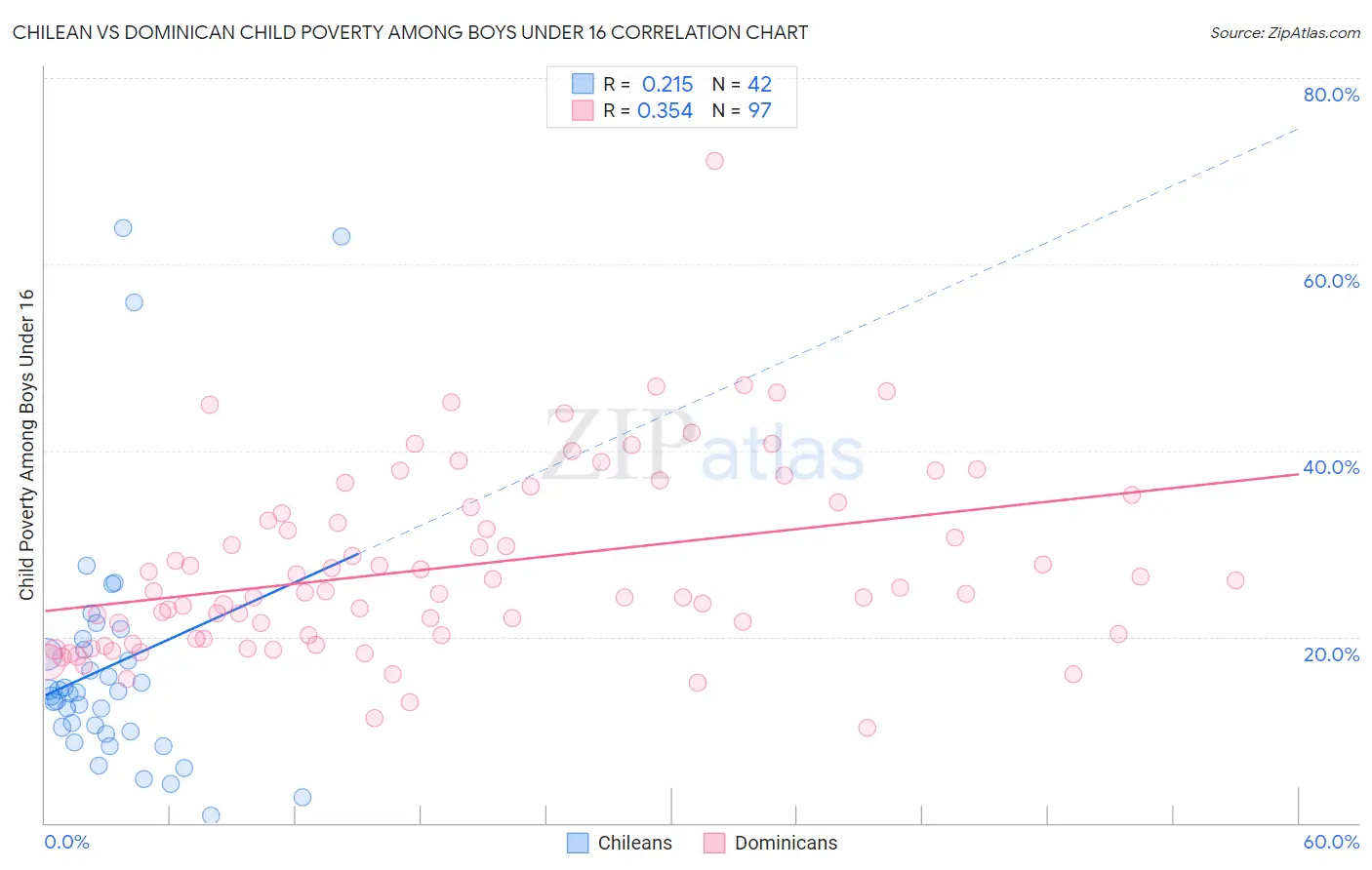 Chilean vs Dominican Child Poverty Among Boys Under 16