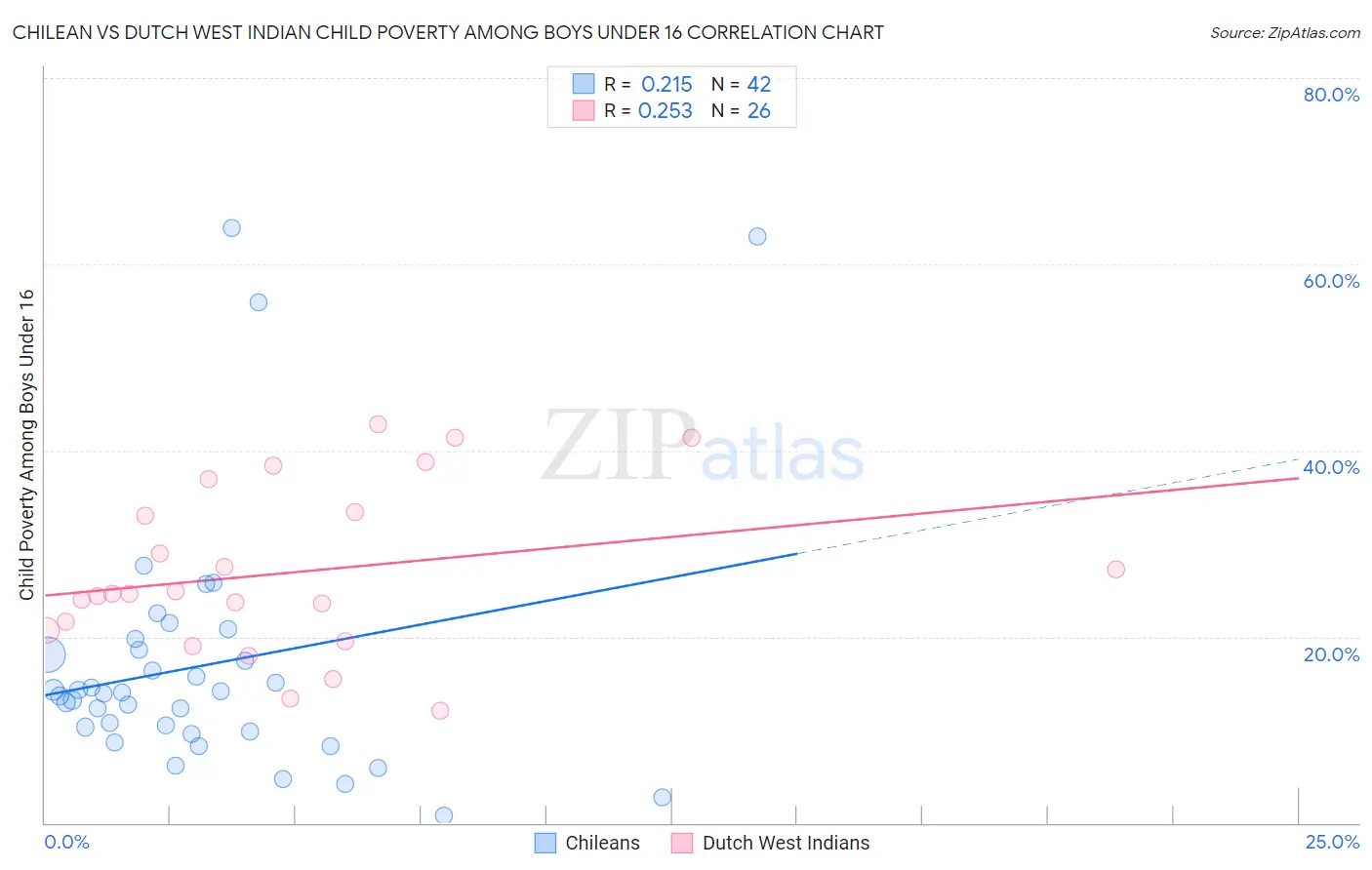 Chilean vs Dutch West Indian Child Poverty Among Boys Under 16