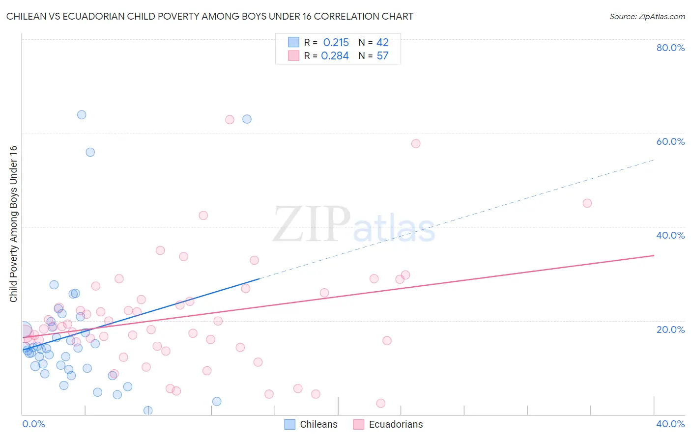 Chilean vs Ecuadorian Child Poverty Among Boys Under 16