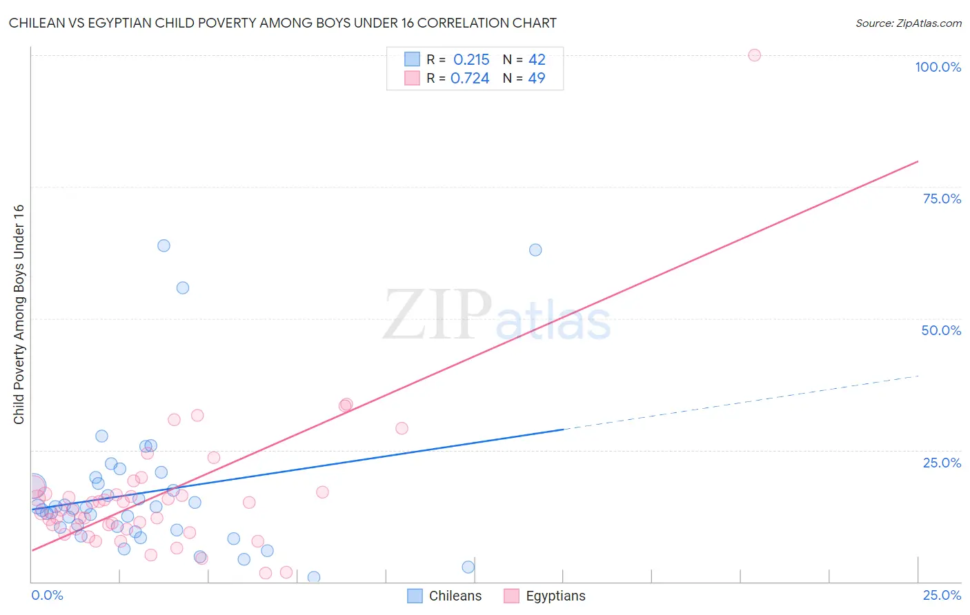 Chilean vs Egyptian Child Poverty Among Boys Under 16