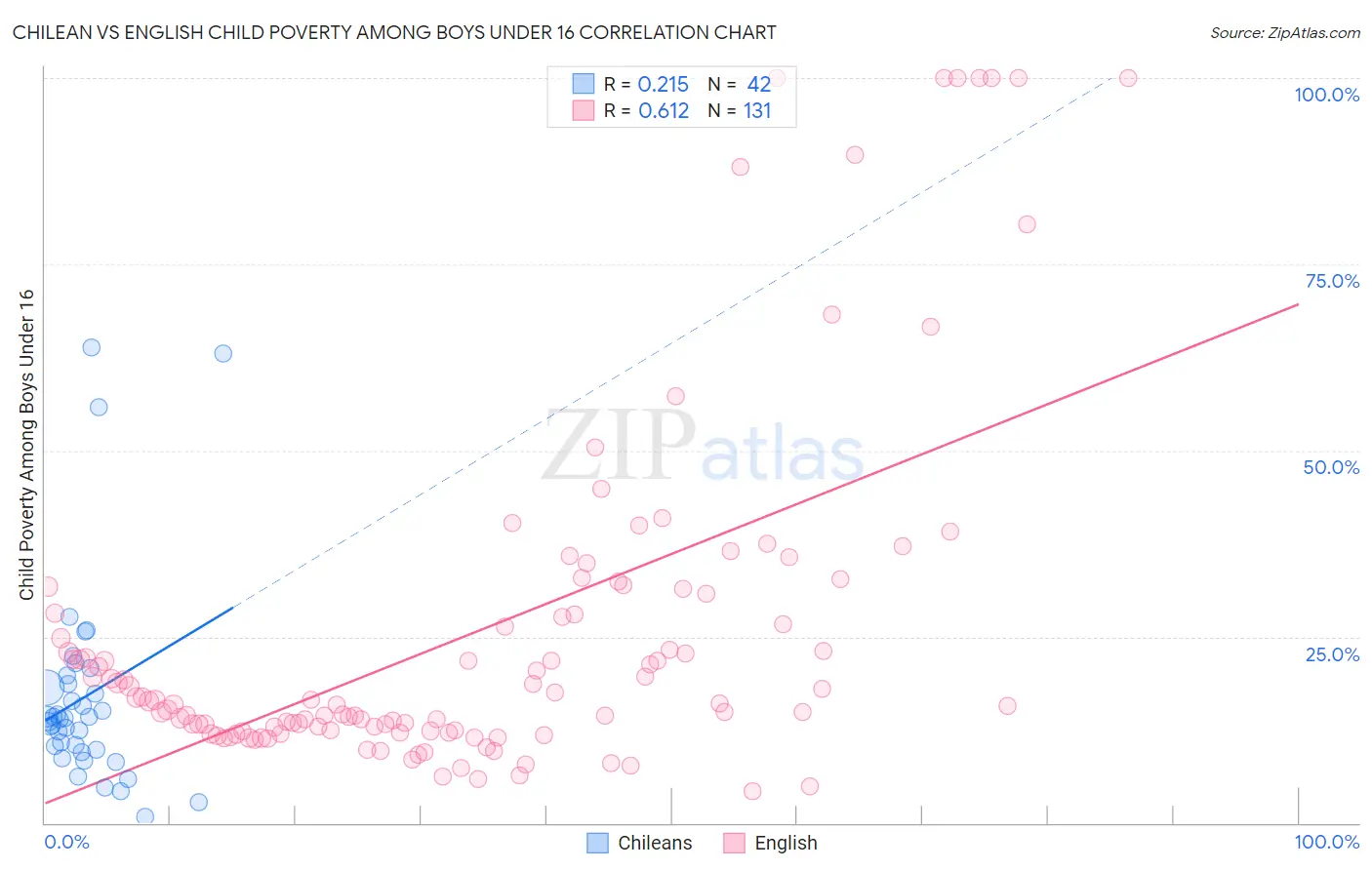 Chilean vs English Child Poverty Among Boys Under 16