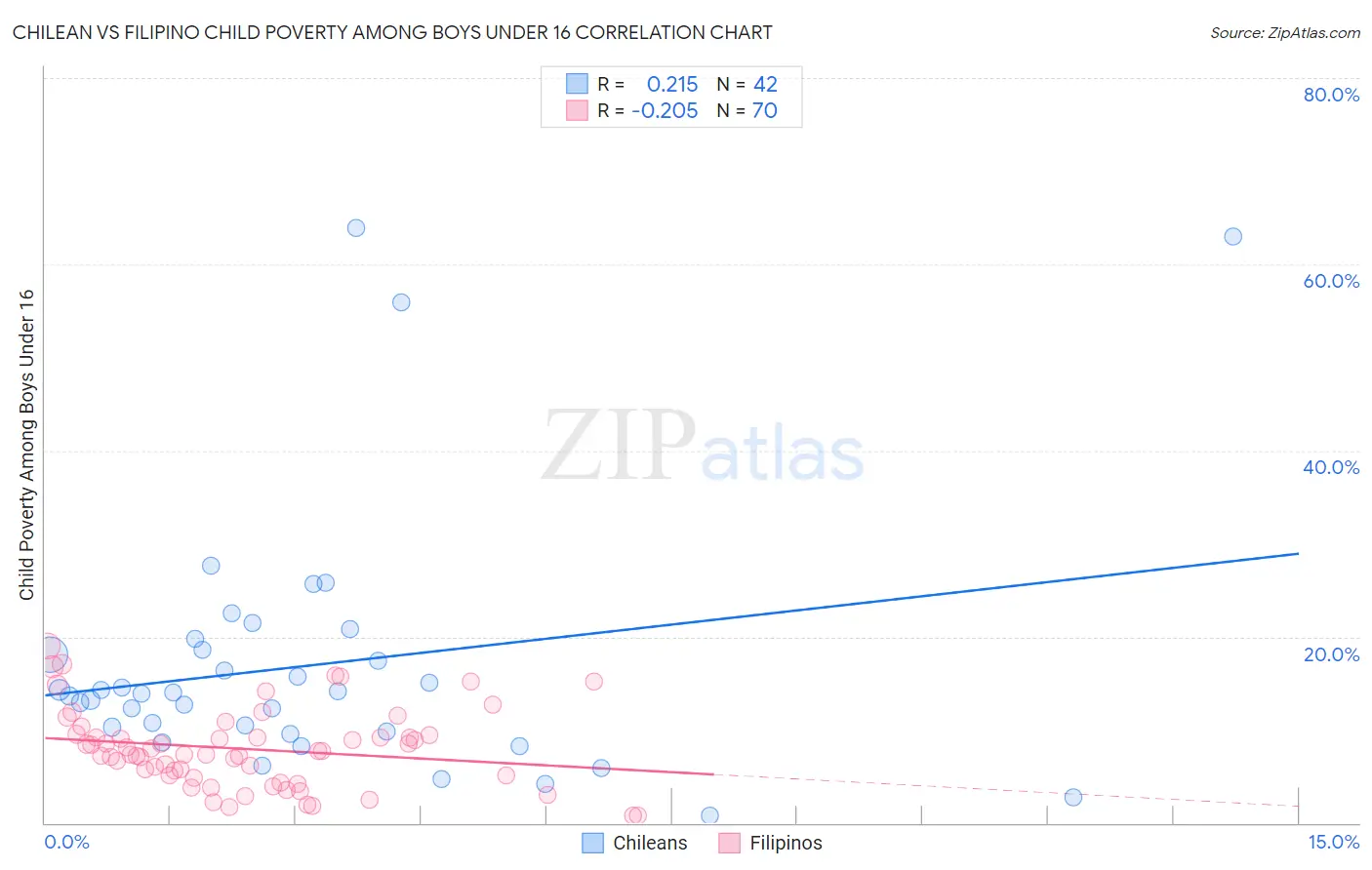Chilean vs Filipino Child Poverty Among Boys Under 16